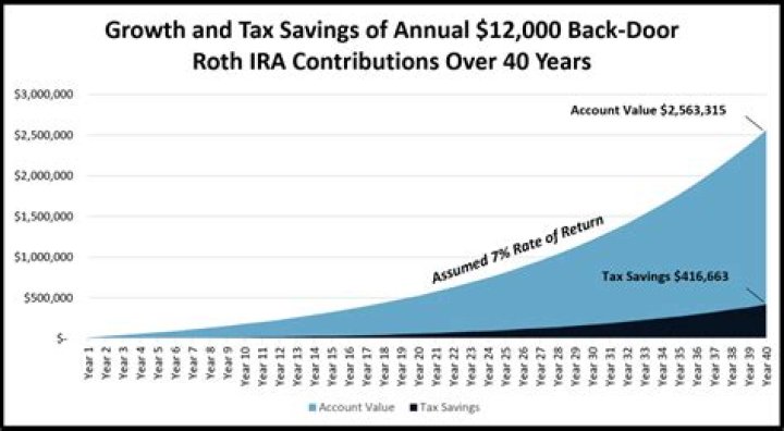 Are Roth IRA included in estate tax?