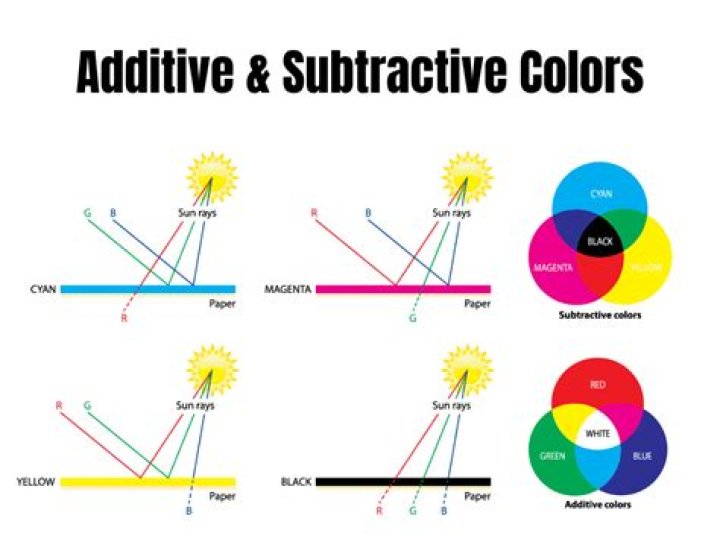 How are subtractive colors created?