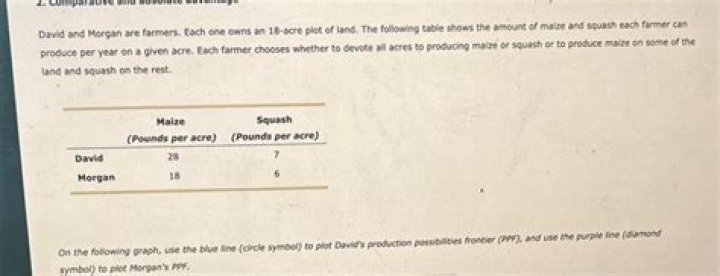 How can production be increased from the same plot of land?