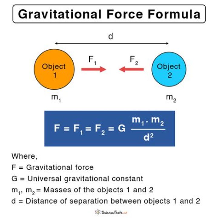 How do you calculate force of gravity?