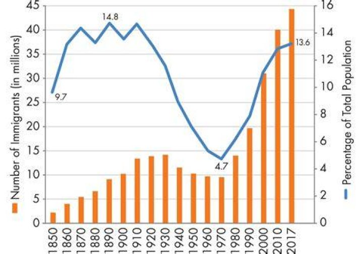How does increasing immigration affect the economy?