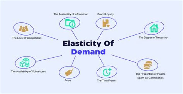 How does the availability of many substitutes affect elasticity of demand?