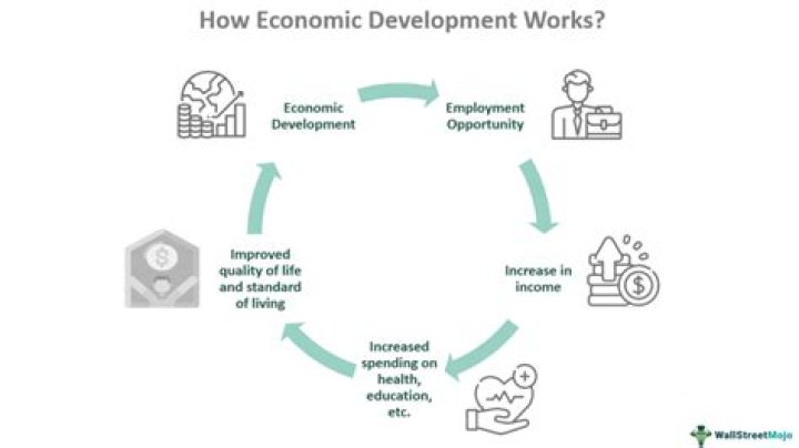 How is the development status of a country determined?