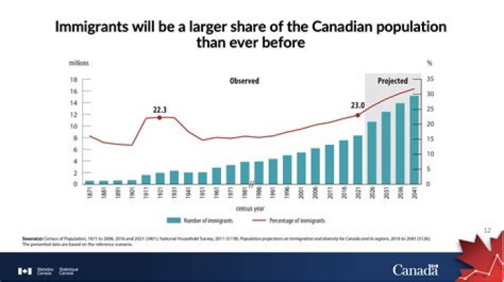 How many immigrants came to Canada 2013?