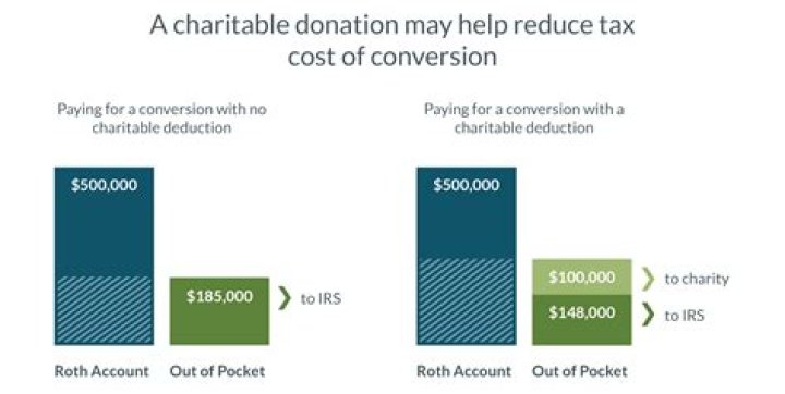 How much can a corporation deduct for charitable contributions?