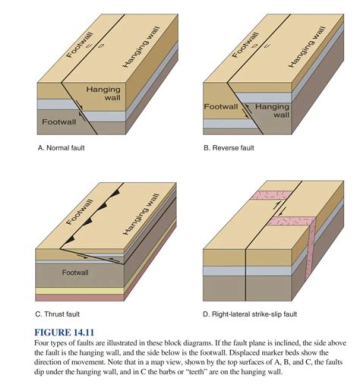 Is a hanging wall a normal fault?