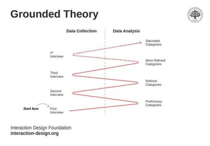 Is grounded theory the same as phenomenological?