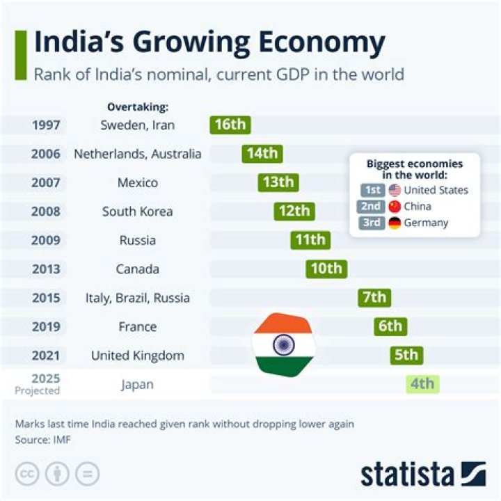 Is Indian economy growing or not?