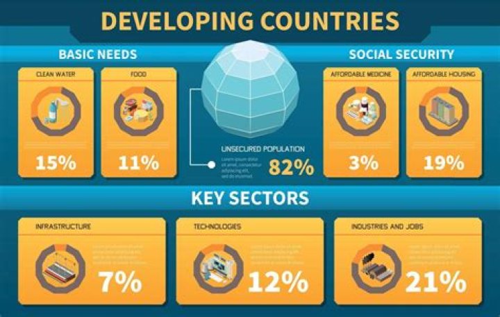 Is Panama developed or developing?