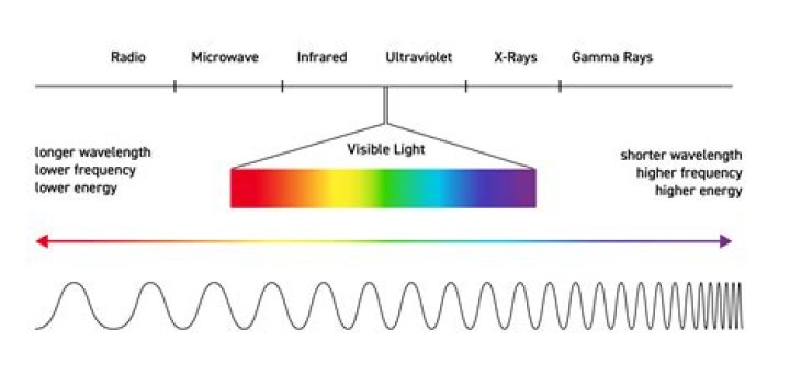 Is the product of wavelength and frequency constant?