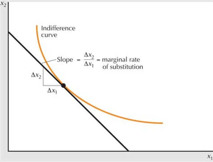 Is the slope of indifference curve always negative?