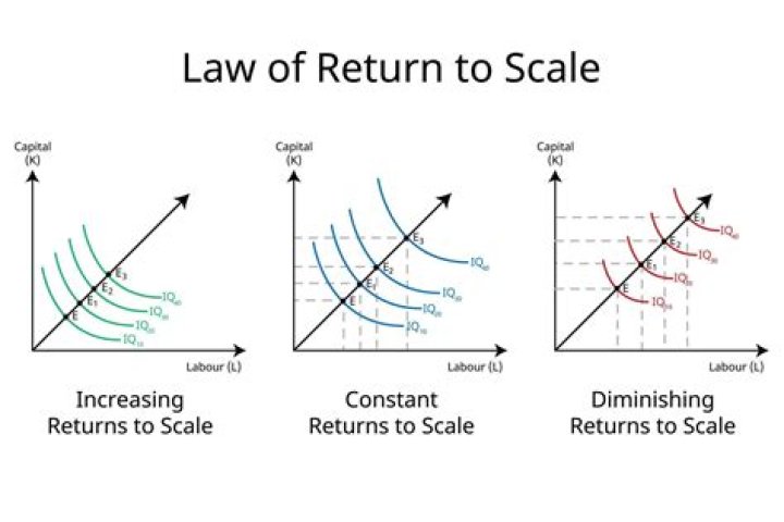 What are diminishing marginal returns quizlet?
