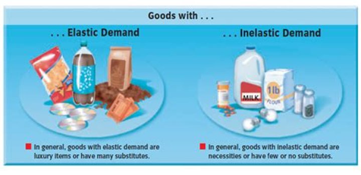 What are inelastic goods?