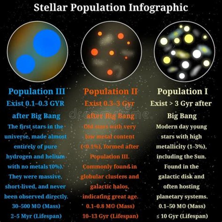 What are population 2 stars quizlet?