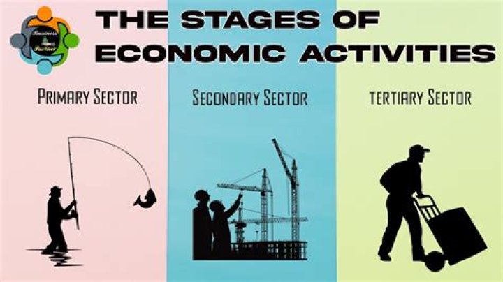 What are primary secondary and tertiary economic activities?