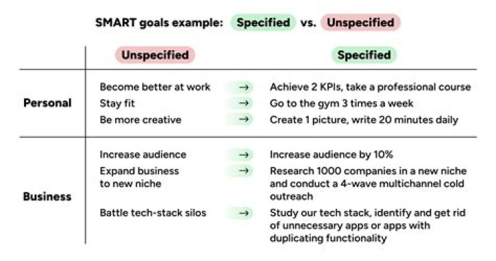 What are some learning objectives for kindergarten?