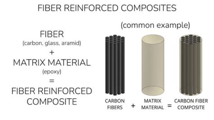 What are the properties of the composite material carbon Fibre?