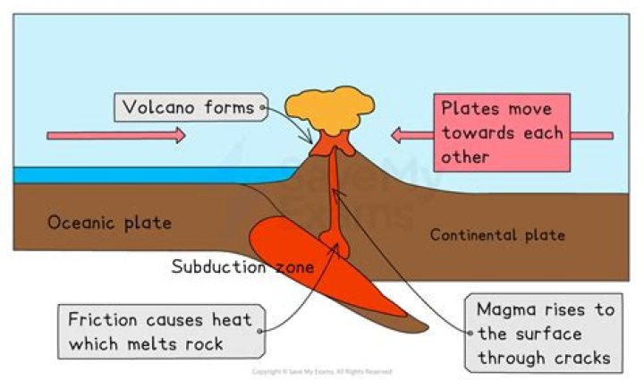 What causes earthquakes volcanoes and ridges?
