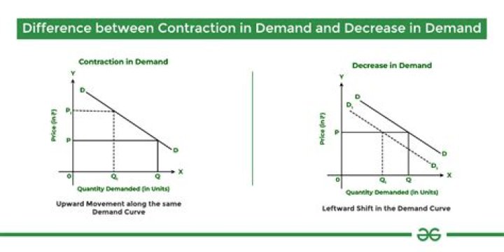 What do you mean by contraction in demand?