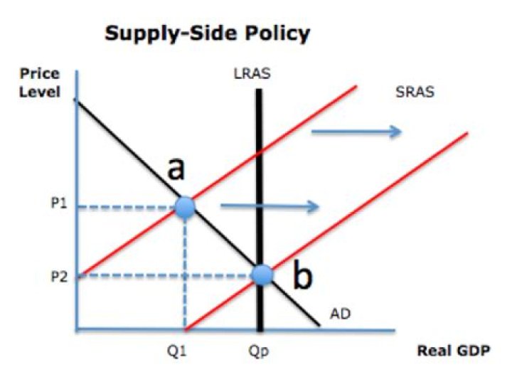 What does supply side economics focused on?
