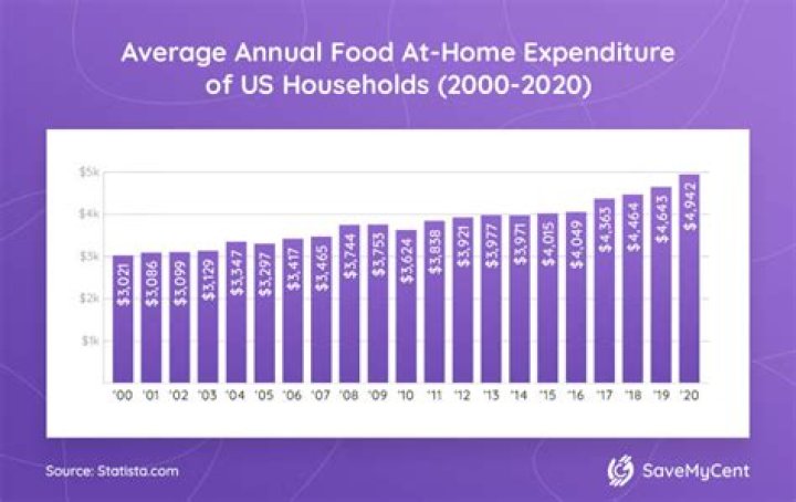 What does the average American spend on food per day?