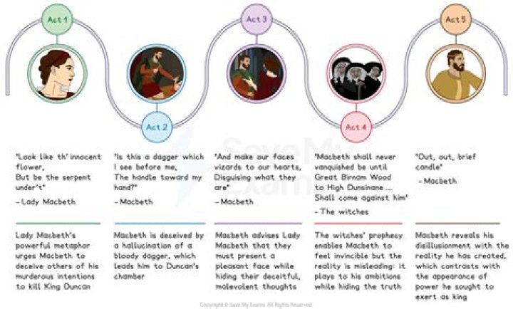 What does the story of Macbeth mean?
