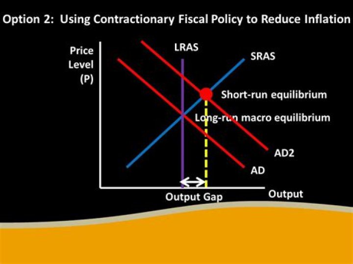 What fiscal policy reduces inflation?