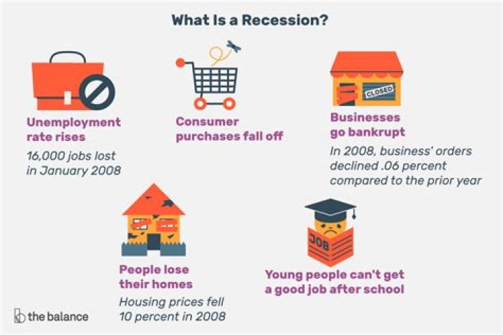 What happens during a recession?