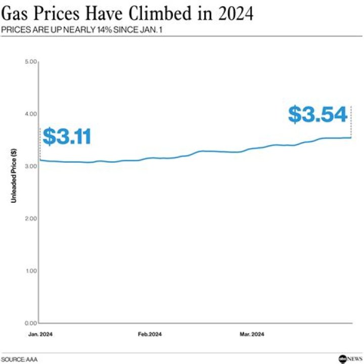 What happens if gas prices get too low?