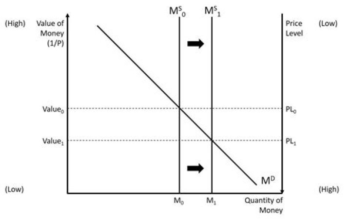 What happens to price level when money supply increases?