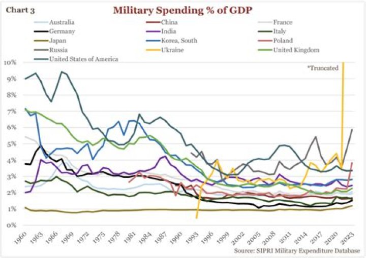 What happens when real GDP goes up?