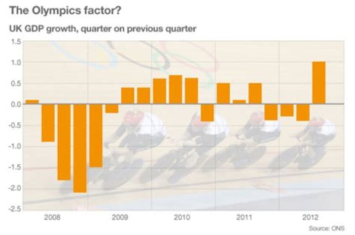 What impact did the 2012 Olympics have?