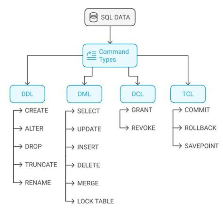 What is DDL in JDBC?