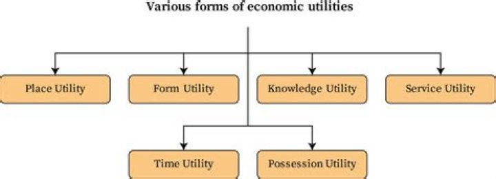 What is form utility logistics?