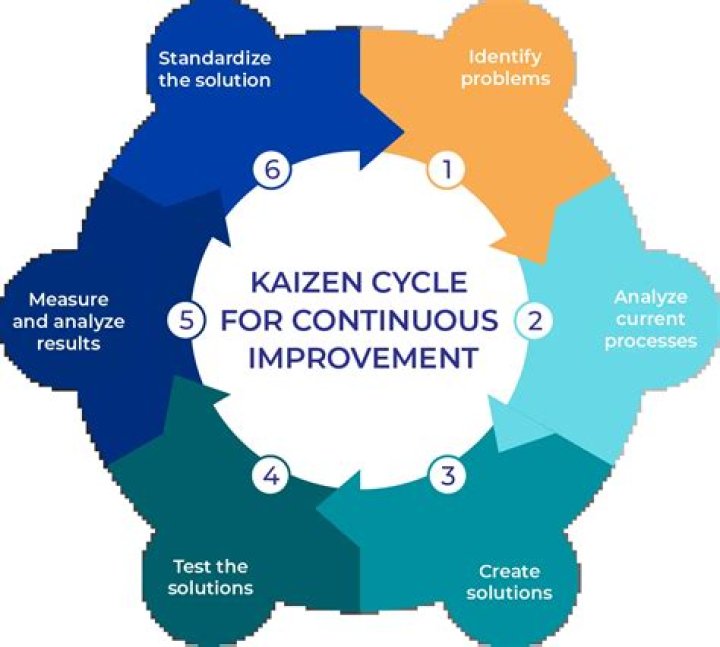What is Kaizen innovation?
