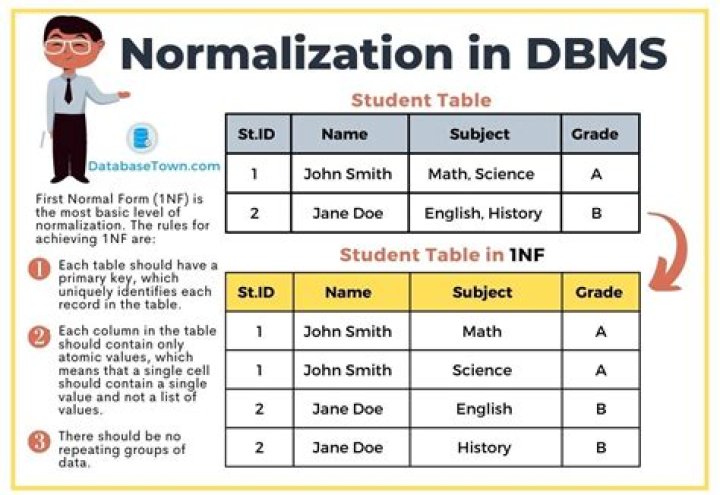 What is normalization in database?