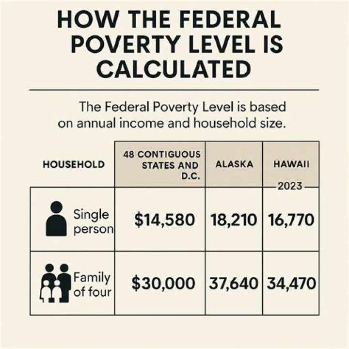 What is poverty level in Norway?