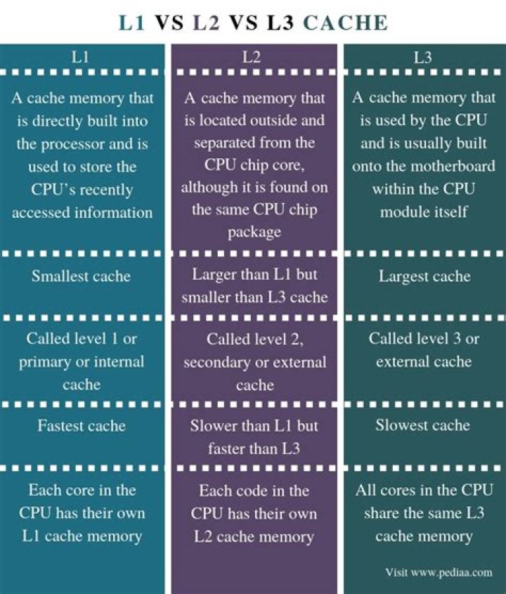 What is the difference between L1 L2 and L3 cache?