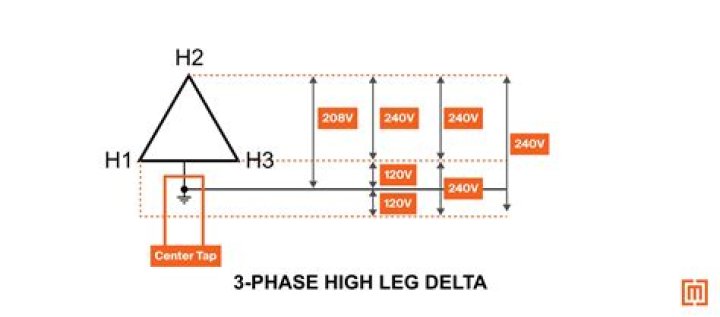 What is the high leg of a delta secondary connected to?