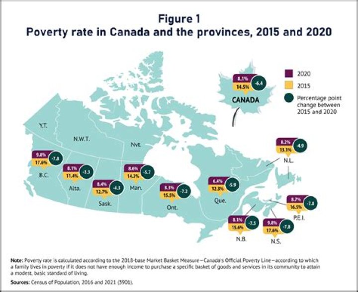 What is the poverty rate of Canada 2020?