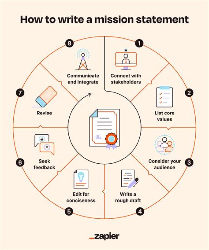 What is the purpose of a mission statement in education?