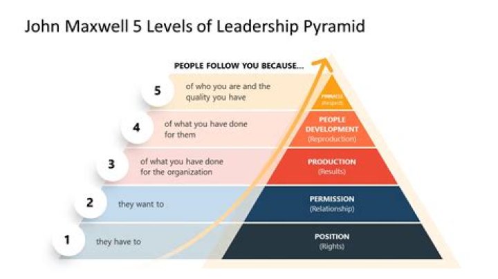 What is the Pyramid of love?
