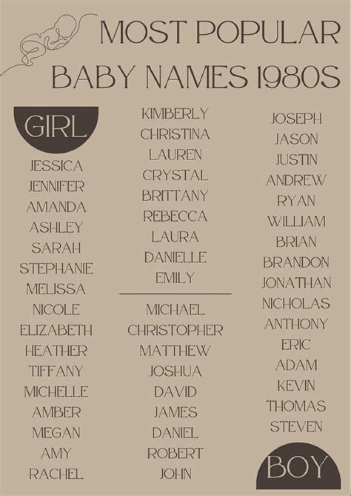 What names were popular in 1985?