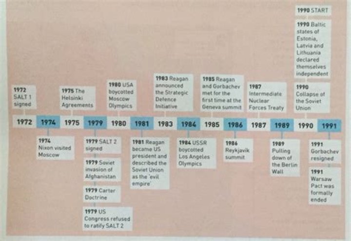 What two organizations were formed during the Cold War?