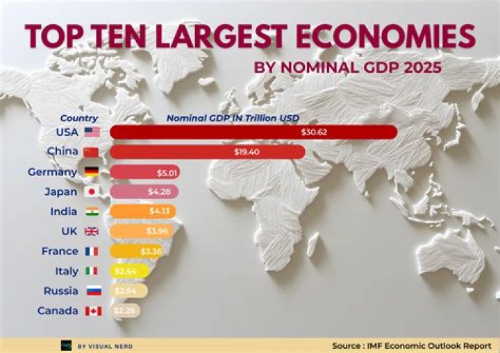Where does the US rank in GDP?