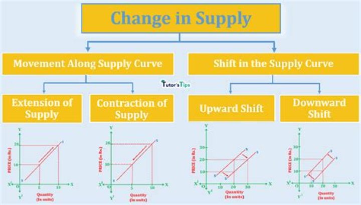 Which of these events would result in movement along a supply curve for batteries?