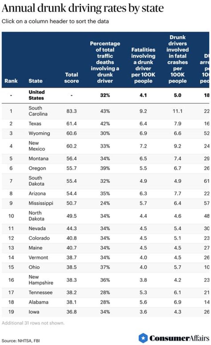Which state has highest drunk driving rate?