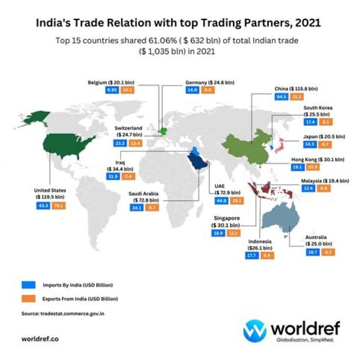 Which top 5 countries are trading partners of India?