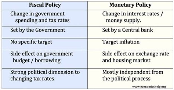 Why are monetary and fiscal policy important?