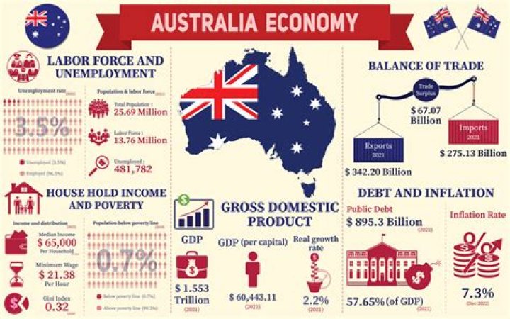 Why can the Australian economy considered to be vulnerable?